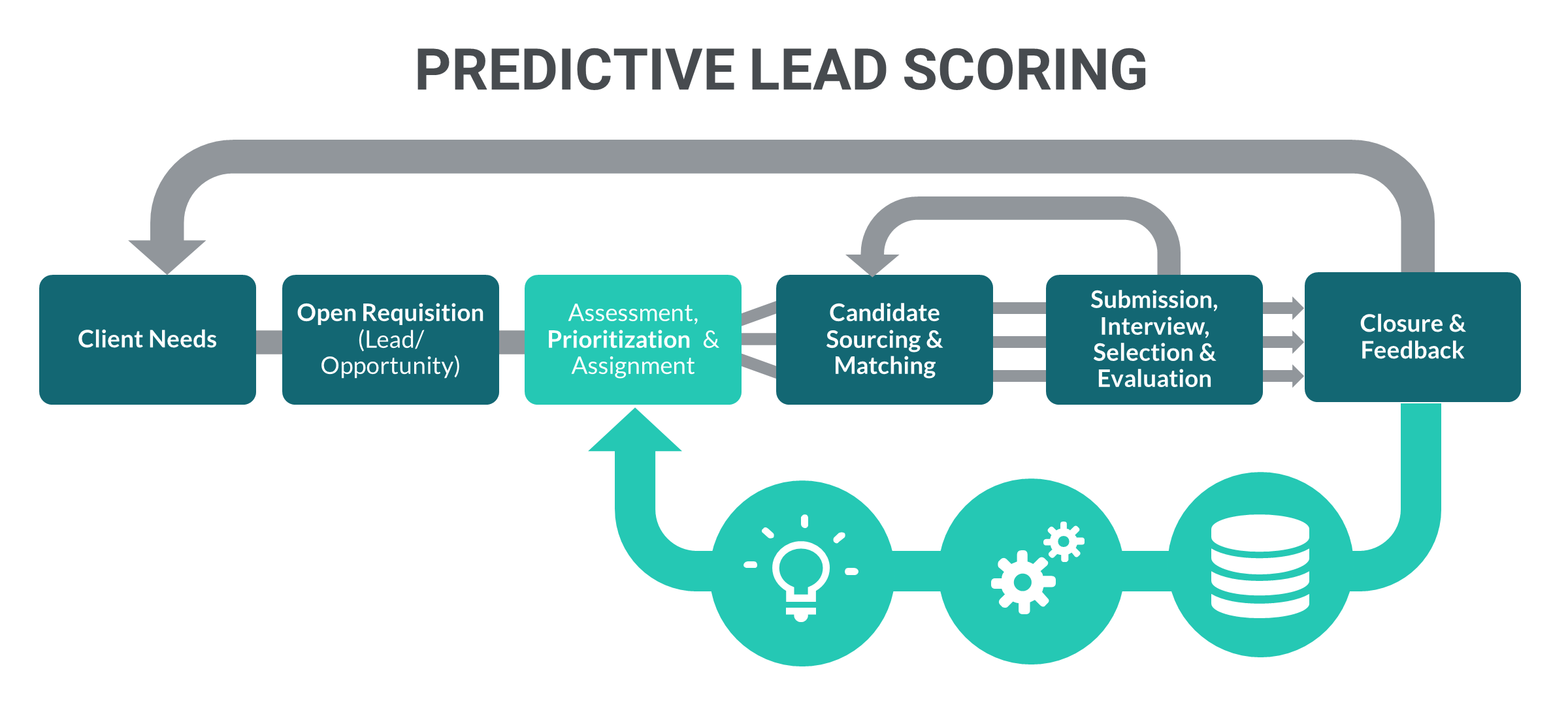 https://triumphoid.com/wp-content/uploads/2025/12/predictive_lead_scoring_flow2.png