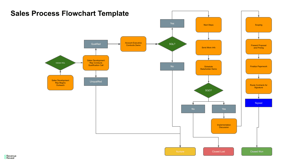 https://i0.wp.com/revenuereveal.co/wp-content/uploads/2024/05/sales-process-workflow-template.png?resize=960%2C540&ssl=1&utm_source=chatgpt.com
