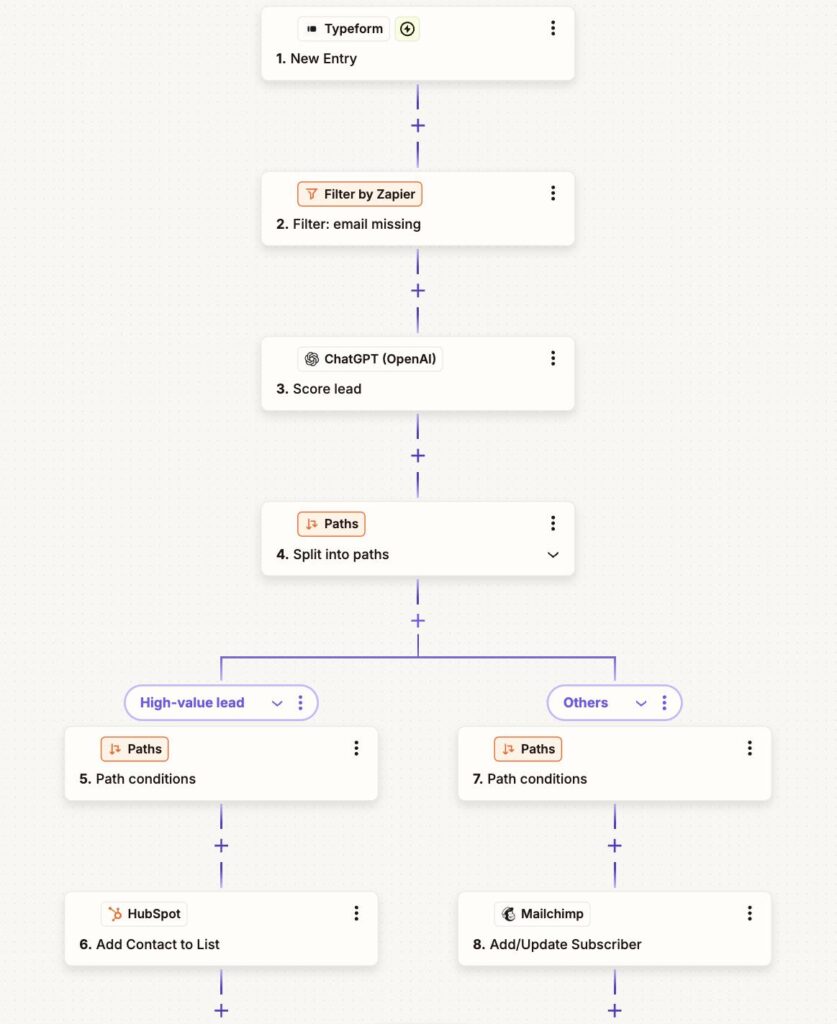 Multi-Step Form Automation: Connecting Typeform to HubSpot with Conditional Logic