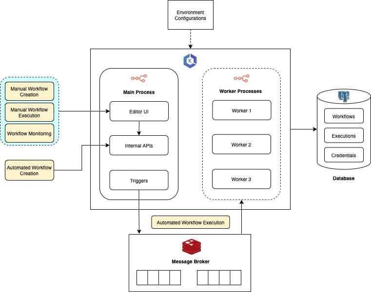 n8n vs. Apache Airflow: Workflow Automation vs. Data Orchestration