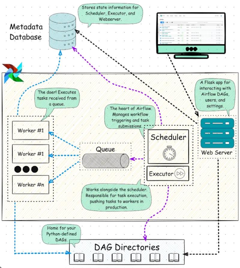 n8n vs. Apache Airflow: Workflow Automation vs. Data Orchestration