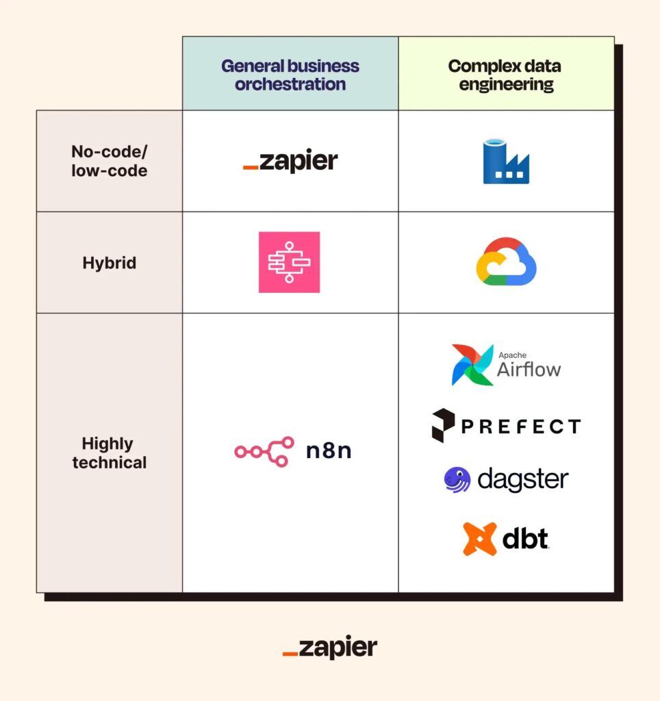 n8n vs. Apache Airflow: Workflow Automation vs. Data Orchestration