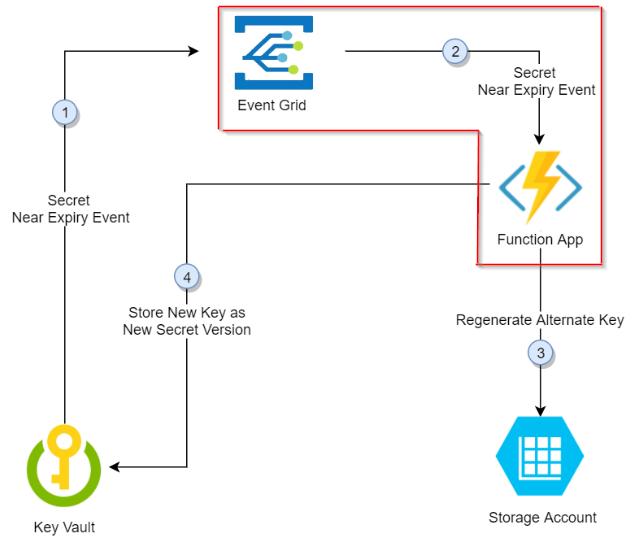 The Ops Guide to Rotating API Keys Without Breaking Production