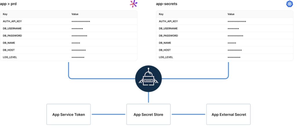 The Ops Guide to Rotating API Keys Without Breaking Production