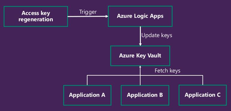 The Ops Guide to Rotating API Keys Without Breaking Production