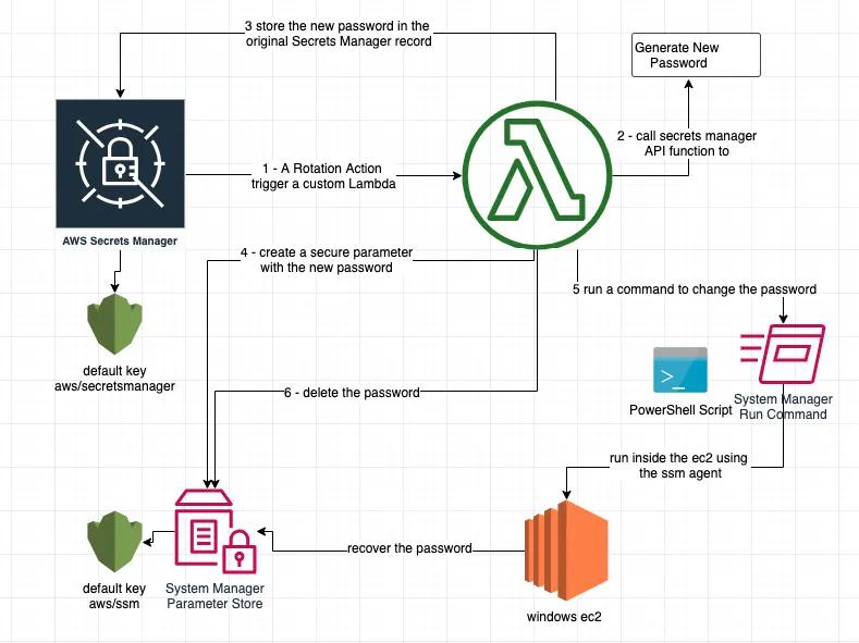 The Ops Guide to Rotating API Keys Without Breaking Production