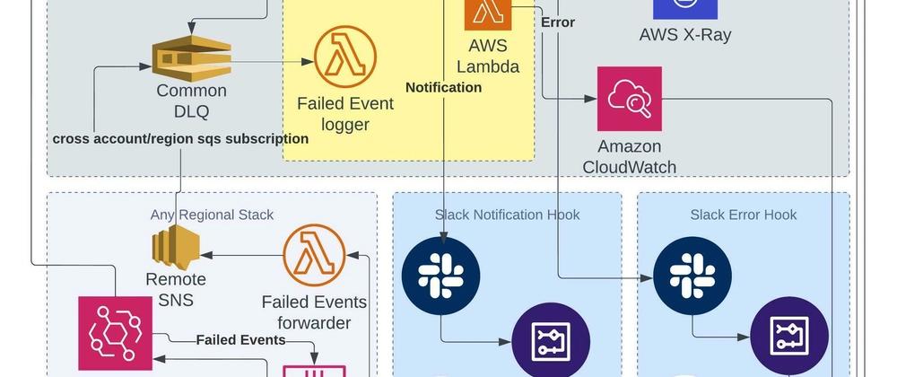 Architecting for Failure: Building “Dead Letter Queues” in Make.com