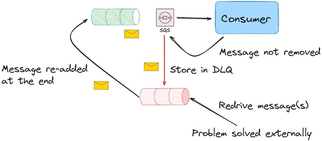 Architecting for Failure: Building “Dead Letter Queues” in Make.com