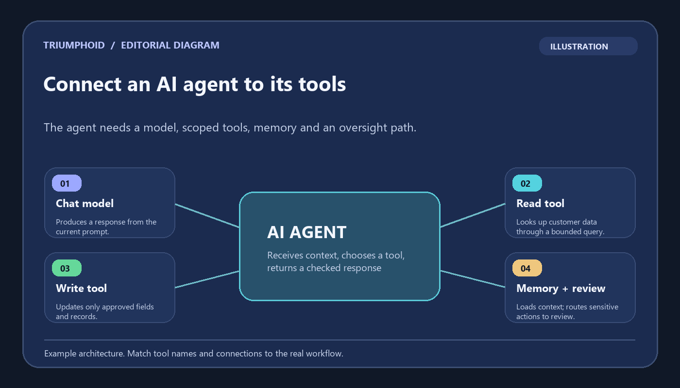Illustrative n8n AI Agent architecture connecting model read tool write tool and memory