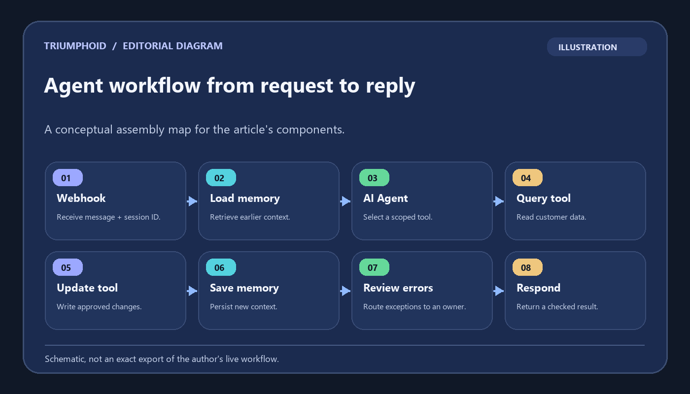 Illustrative eight-step n8n agent workflow from webhook through memory tools review and response