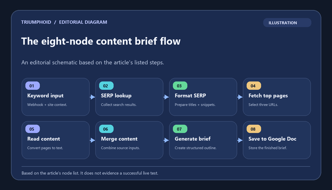 Illustrative eight-node content brief workflow from keyword input through Google Docs output