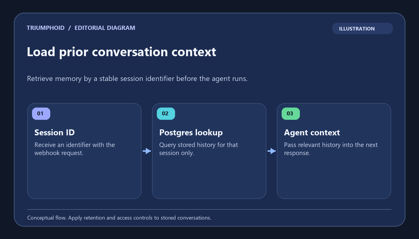 Illustrative n8n memory load sequence using session ID Postgres lookup and agent context