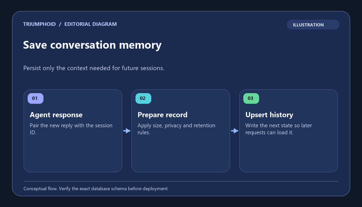 Illustrative n8n memory save sequence from agent response to Postgres upsert