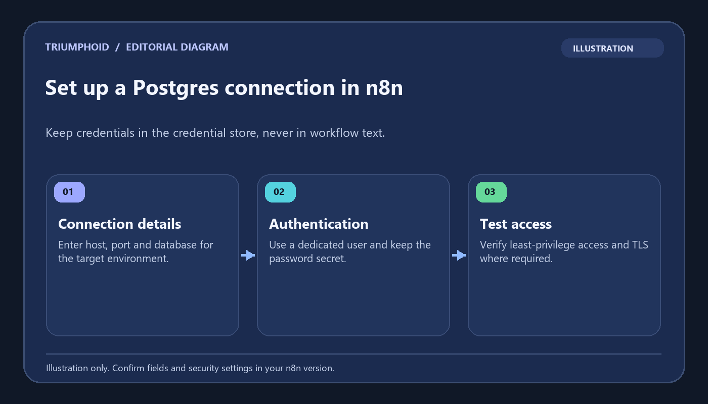 Illustrative Postgres credential setup flow for n8n with connection, authentication and test steps