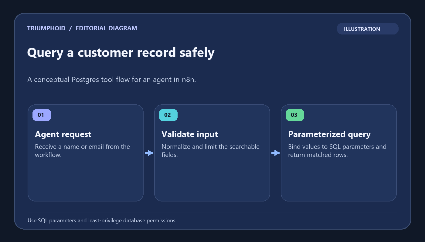 Illustrative n8n customer lookup flow using validated input and a parameterized Postgres query